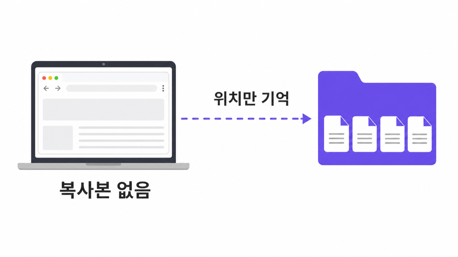 파일을 복사하지 않고 위치만 기억한다